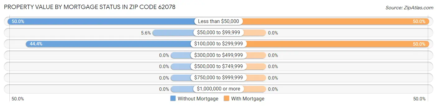 Property Value by Mortgage Status in Zip Code 62078