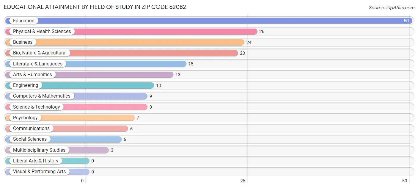 Educational Attainment by Field of Study in Zip Code 62082