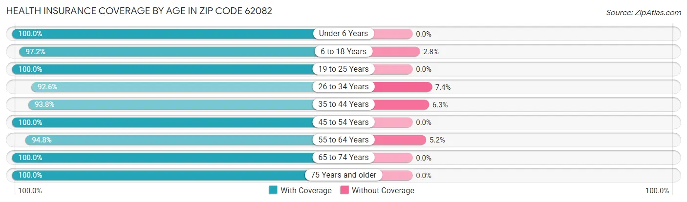 Health Insurance Coverage by Age in Zip Code 62082