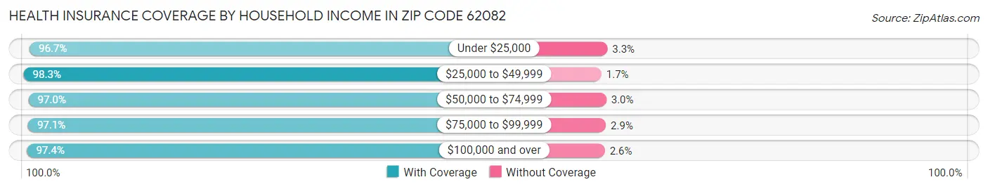 Health Insurance Coverage by Household Income in Zip Code 62082