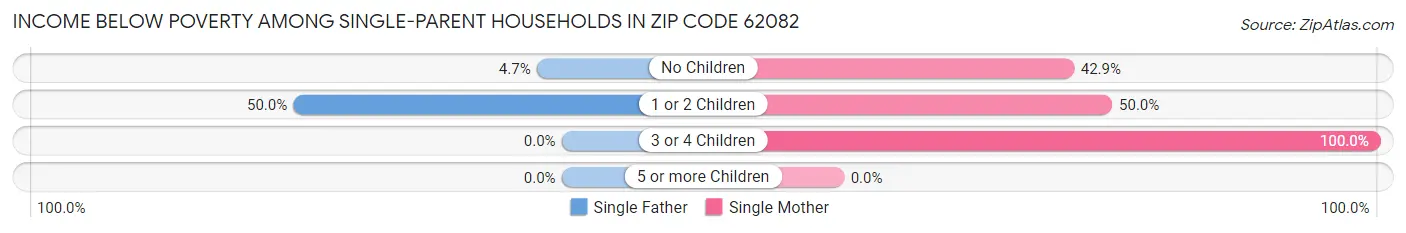 Income Below Poverty Among Single-Parent Households in Zip Code 62082