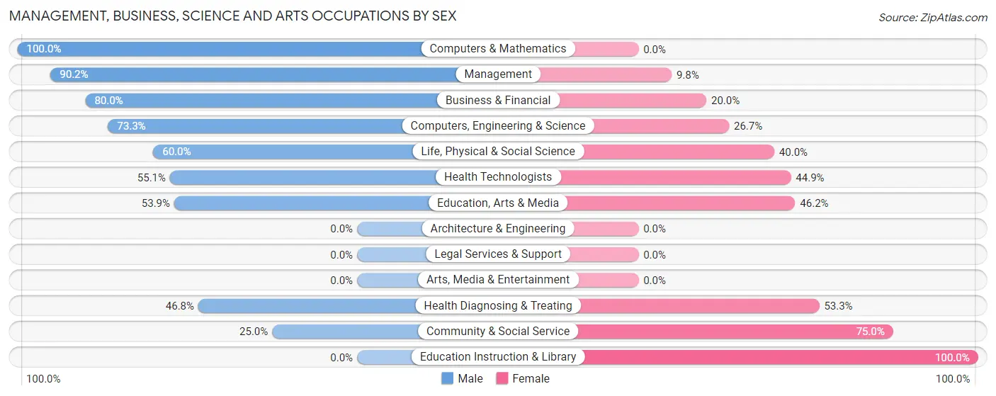 Management, Business, Science and Arts Occupations by Sex in Zip Code 62082