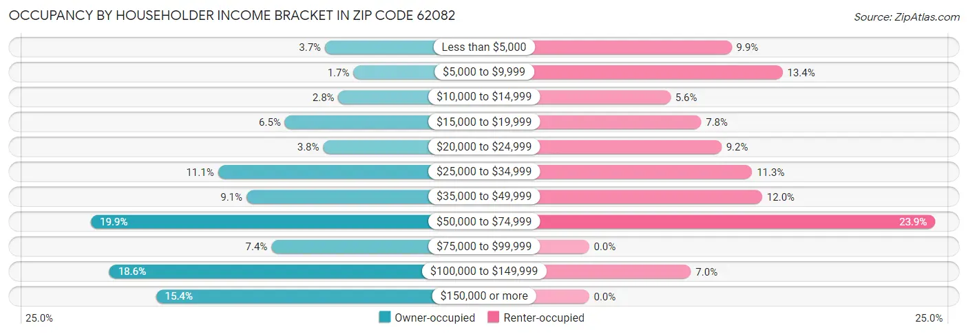 Occupancy by Householder Income Bracket in Zip Code 62082