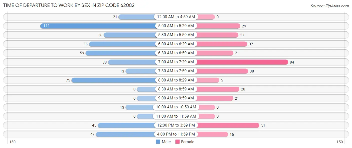Time of Departure to Work by Sex in Zip Code 62082
