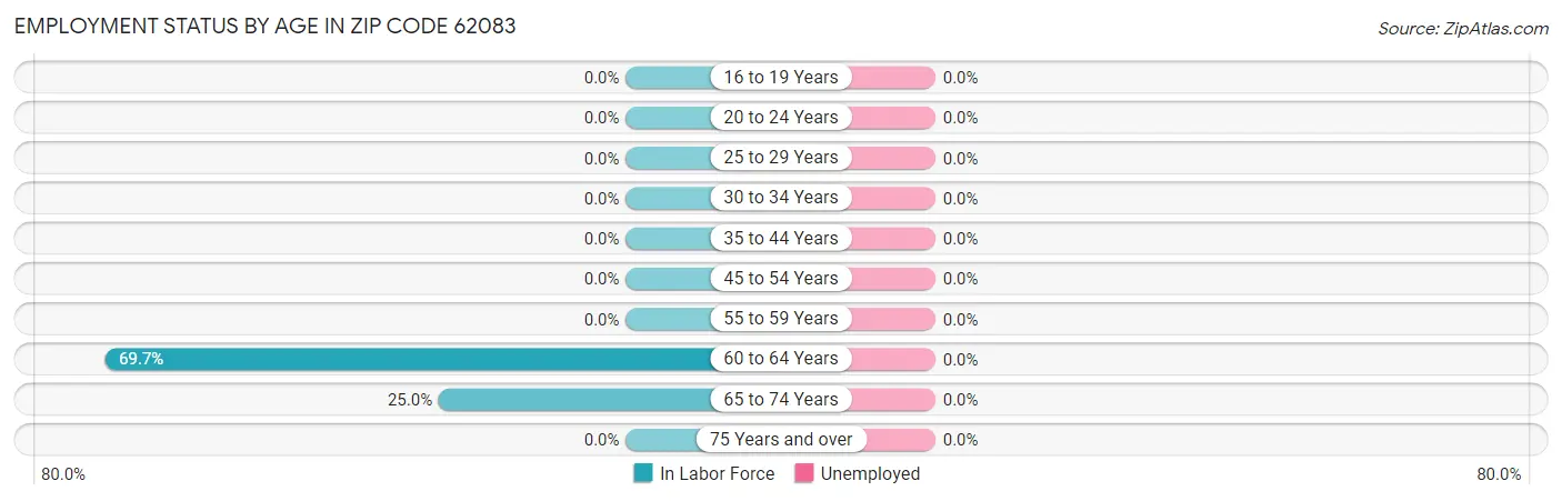 Employment Status by Age in Zip Code 62083