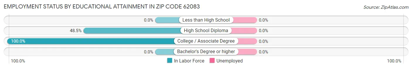 Employment Status by Educational Attainment in Zip Code 62083
