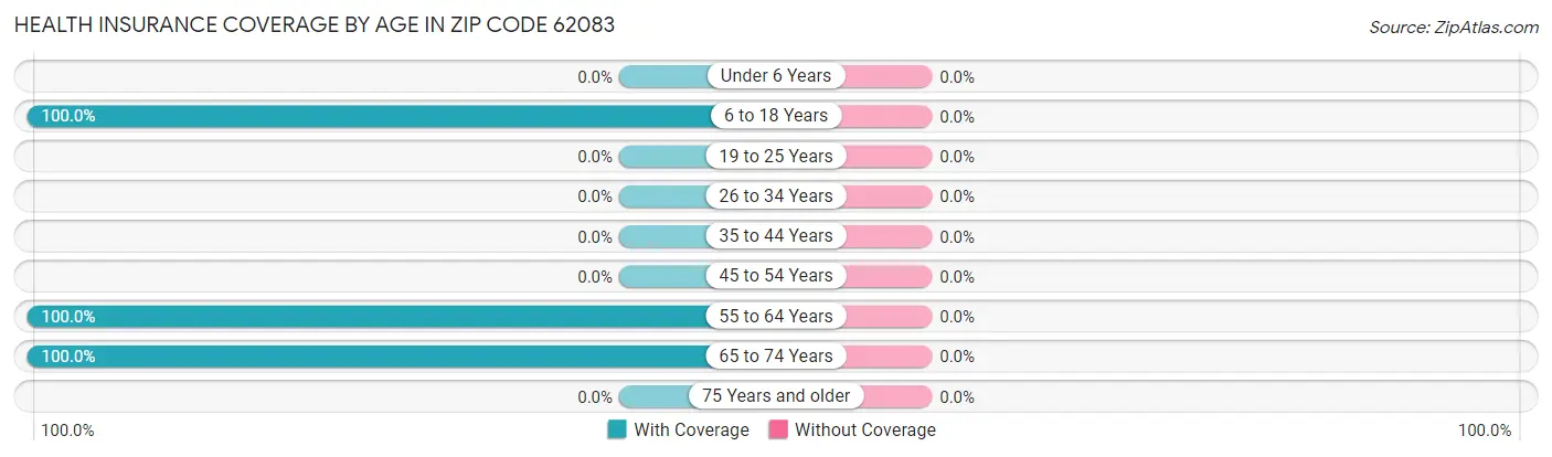 Health Insurance Coverage by Age in Zip Code 62083