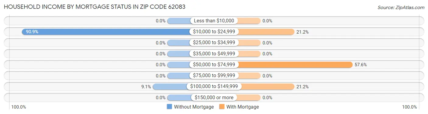 Household Income by Mortgage Status in Zip Code 62083