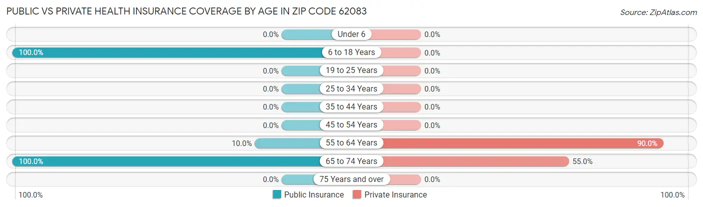 Public vs Private Health Insurance Coverage by Age in Zip Code 62083
