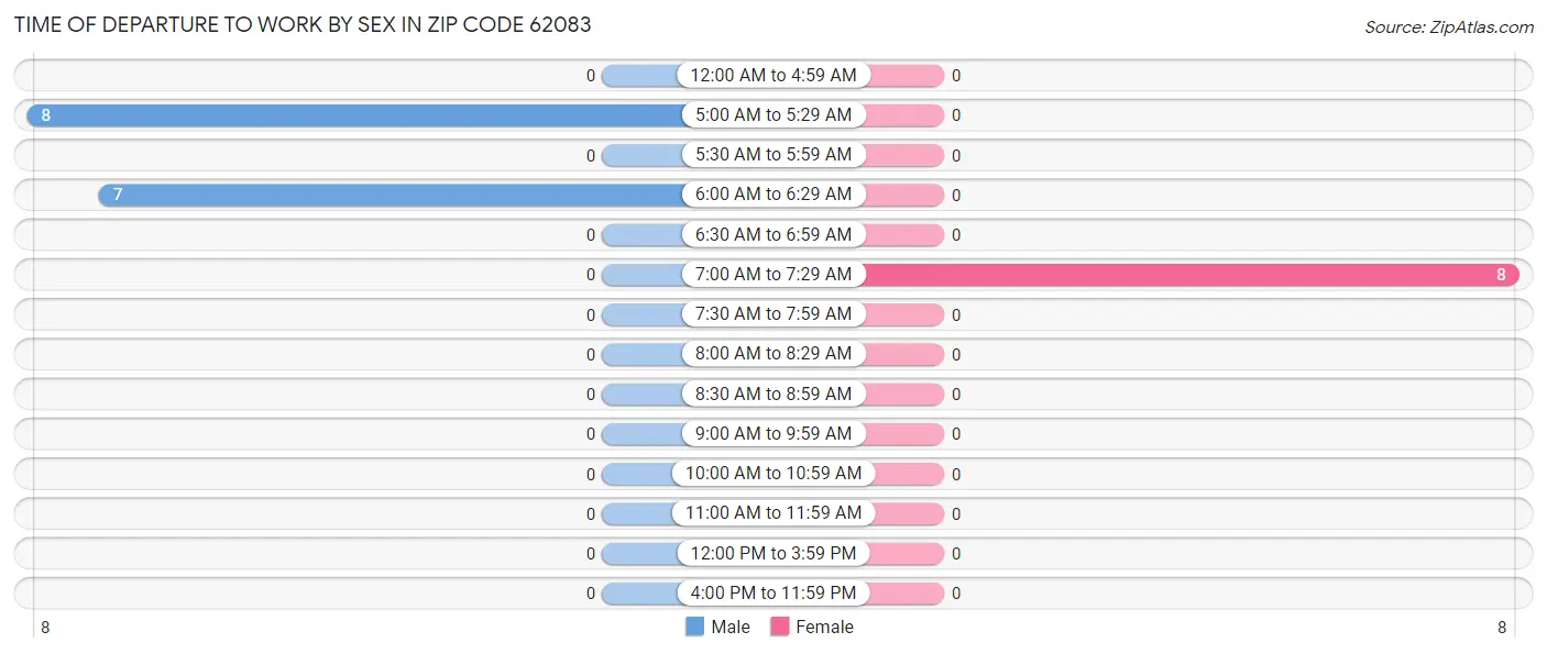 Time of Departure to Work by Sex in Zip Code 62083