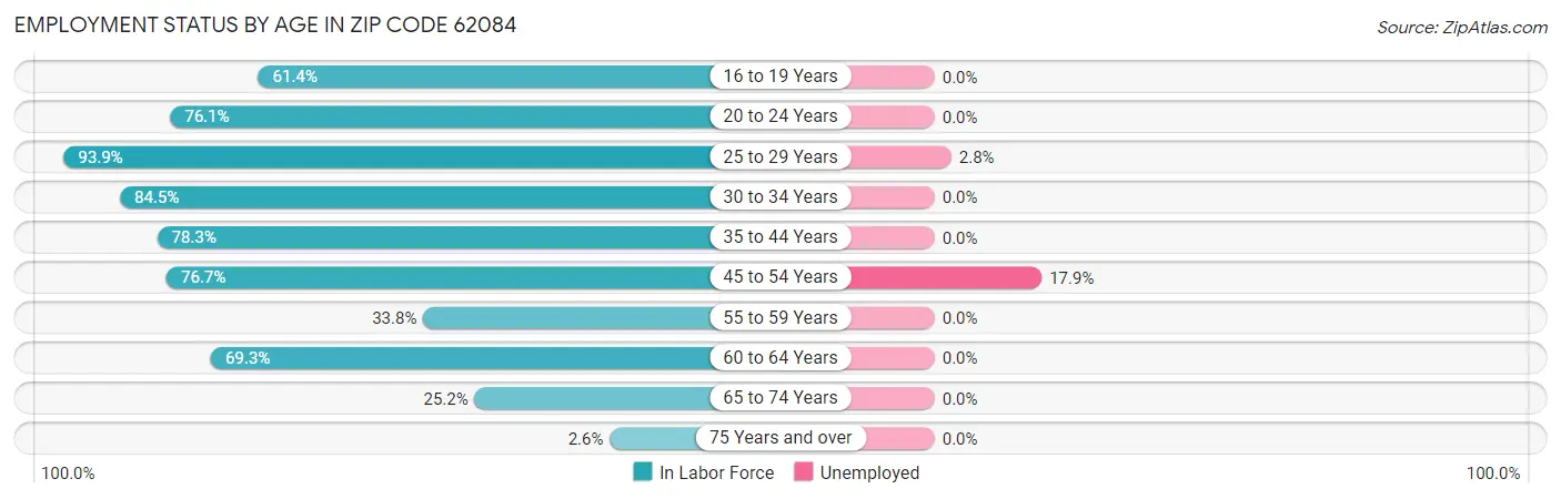 Employment Status by Age in Zip Code 62084