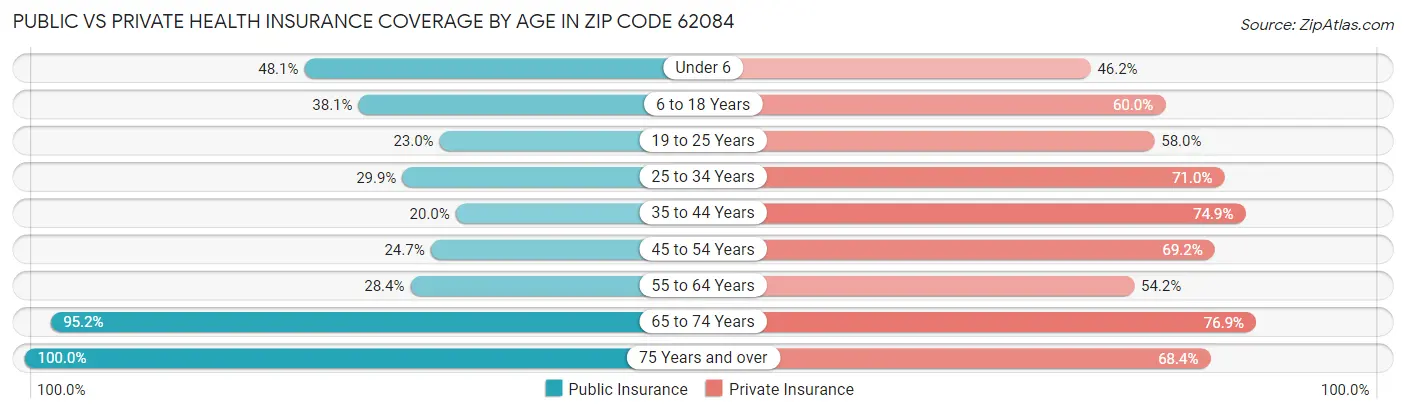 Public vs Private Health Insurance Coverage by Age in Zip Code 62084