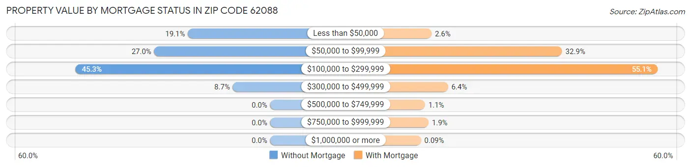 Property Value by Mortgage Status in Zip Code 62088