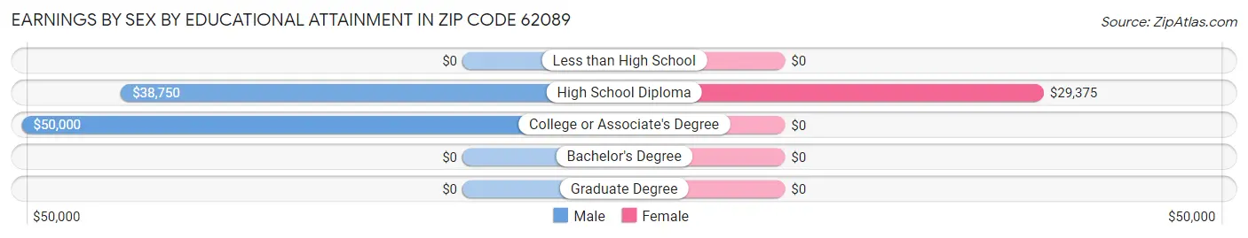 Earnings by Sex by Educational Attainment in Zip Code 62089