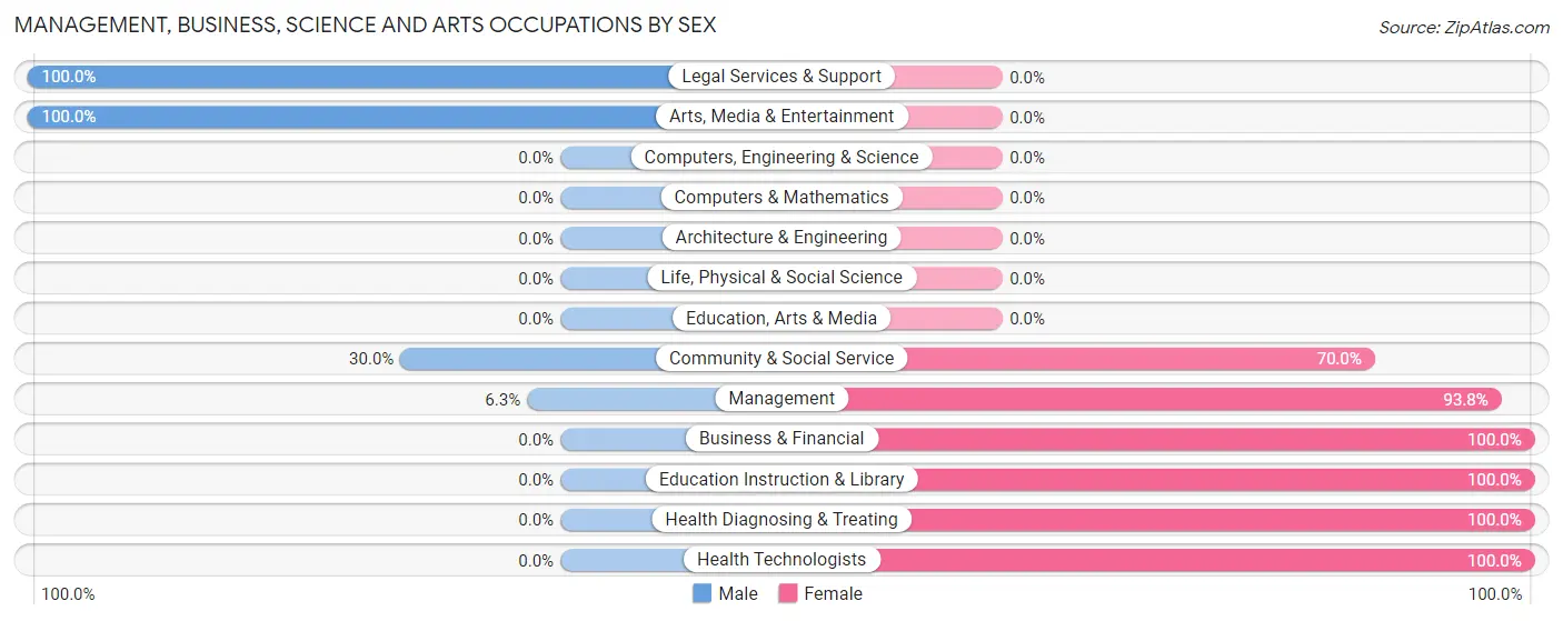 Management, Business, Science and Arts Occupations by Sex in Zip Code 62089