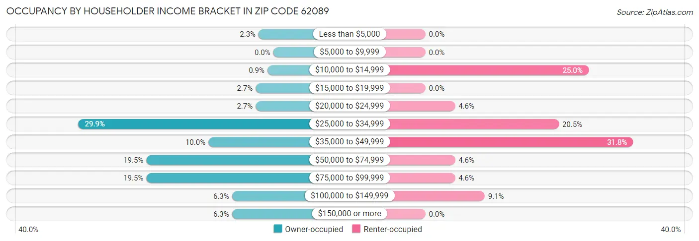Occupancy by Householder Income Bracket in Zip Code 62089