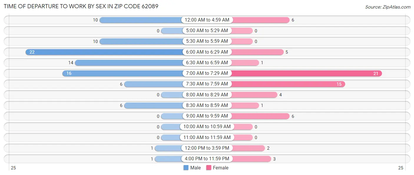 Time of Departure to Work by Sex in Zip Code 62089