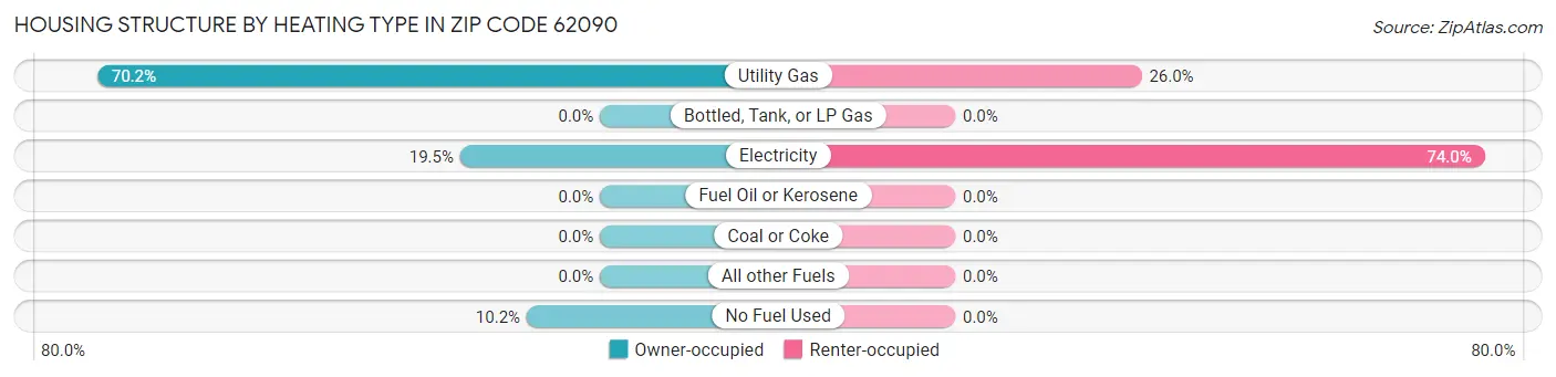 Housing Structure by Heating Type in Zip Code 62090