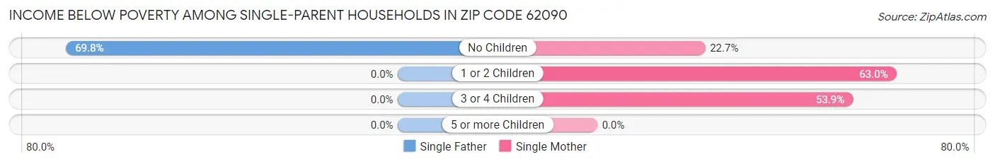 Income Below Poverty Among Single-Parent Households in Zip Code 62090