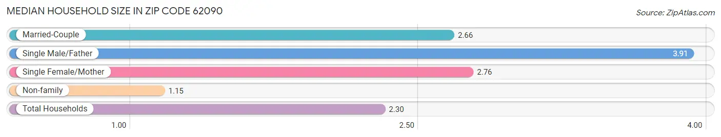 Median Household Size in Zip Code 62090