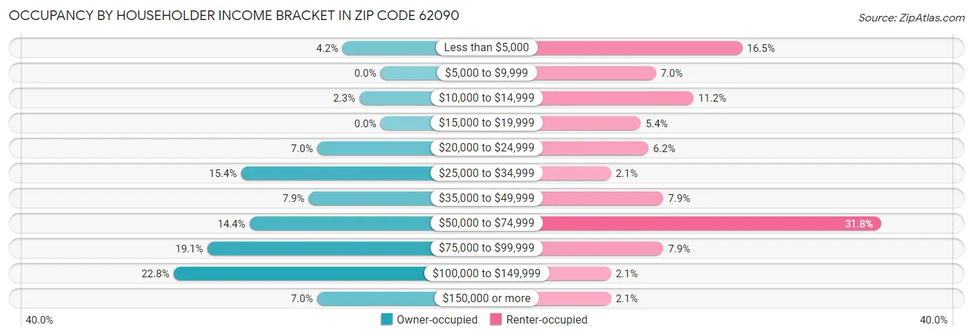 Occupancy by Householder Income Bracket in Zip Code 62090