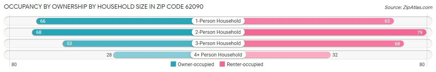 Occupancy by Ownership by Household Size in Zip Code 62090