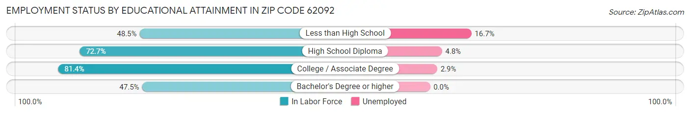 Employment Status by Educational Attainment in Zip Code 62092