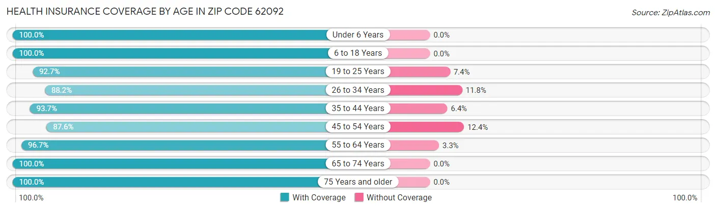 Health Insurance Coverage by Age in Zip Code 62092