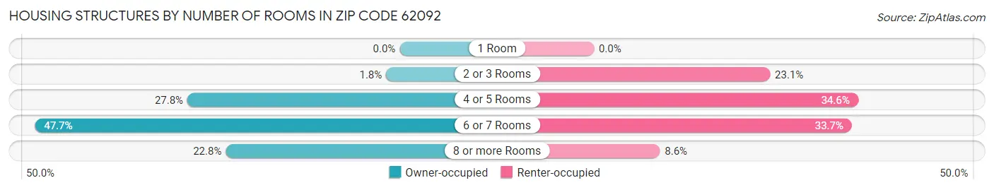 Housing Structures by Number of Rooms in Zip Code 62092
