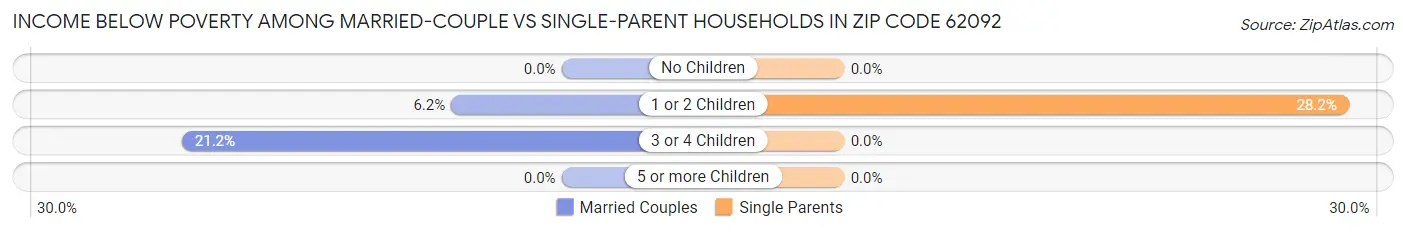 Income Below Poverty Among Married-Couple vs Single-Parent Households in Zip Code 62092