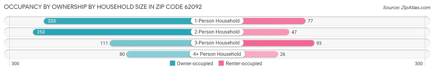 Occupancy by Ownership by Household Size in Zip Code 62092