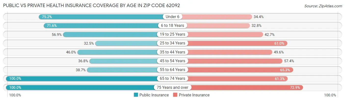 Public vs Private Health Insurance Coverage by Age in Zip Code 62092