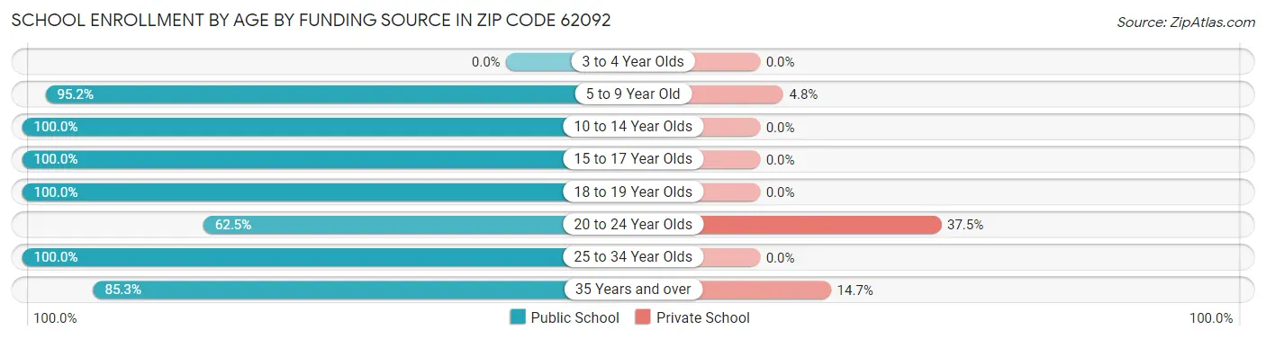 School Enrollment by Age by Funding Source in Zip Code 62092
