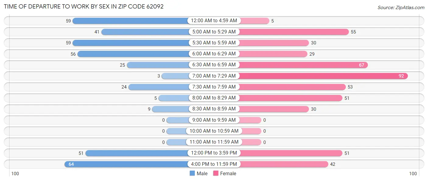 Time of Departure to Work by Sex in Zip Code 62092