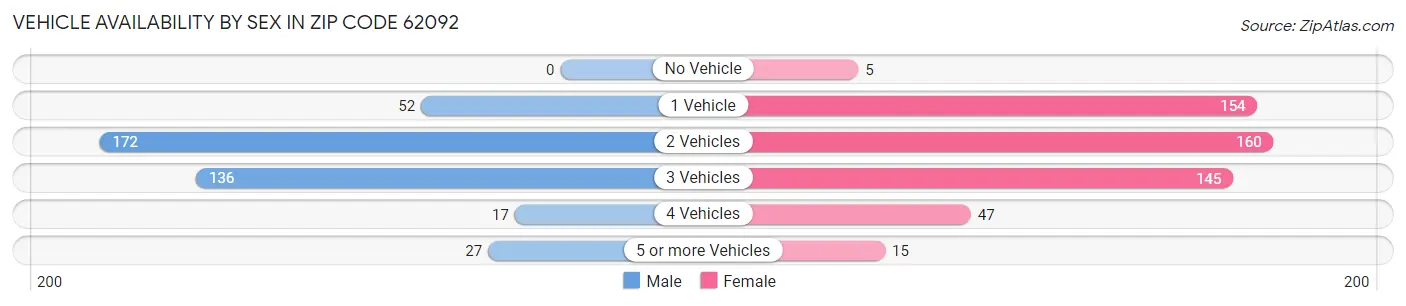 Vehicle Availability by Sex in Zip Code 62092