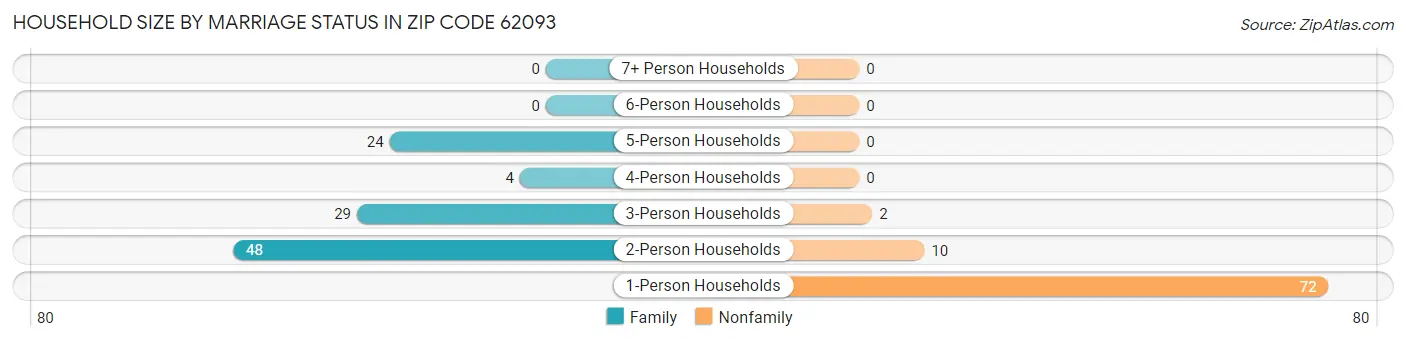Household Size by Marriage Status in Zip Code 62093
