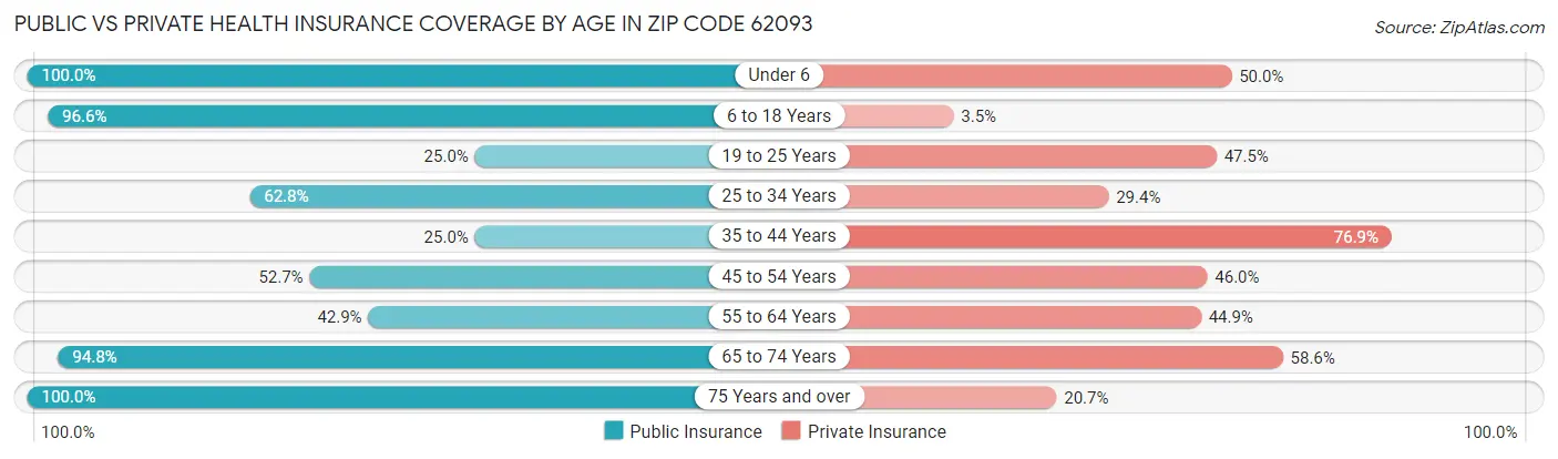 Public vs Private Health Insurance Coverage by Age in Zip Code 62093