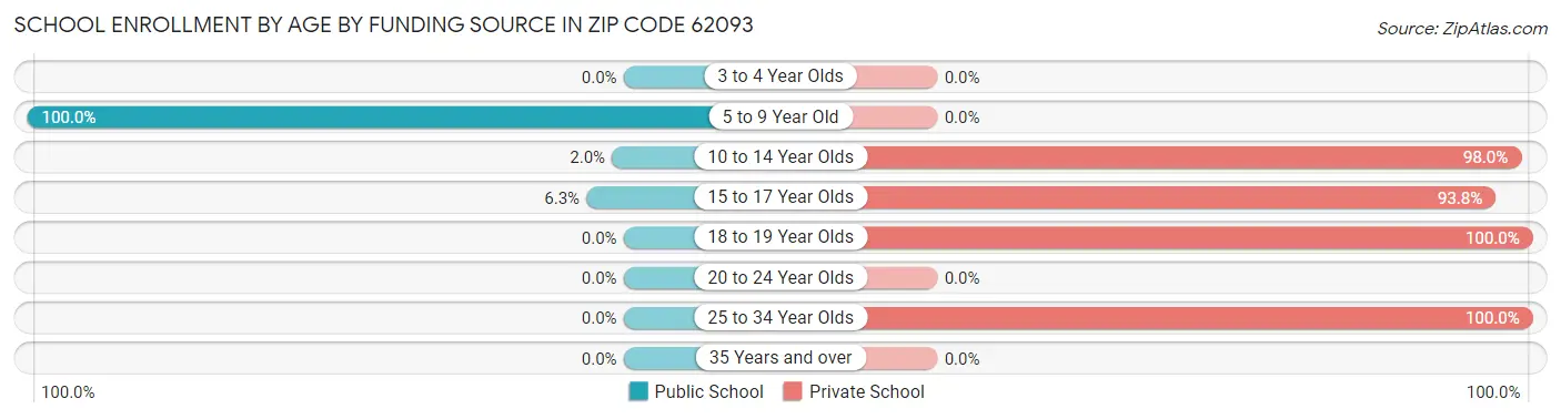 School Enrollment by Age by Funding Source in Zip Code 62093