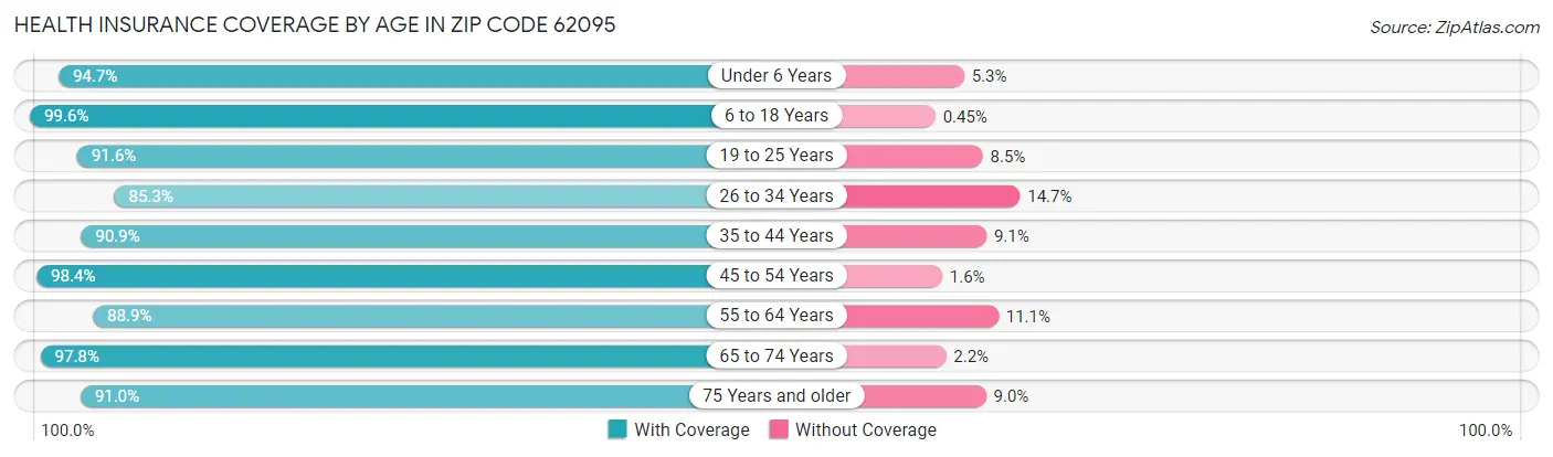 Health Insurance Coverage by Age in Zip Code 62095