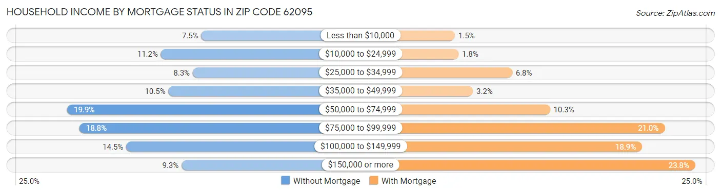Household Income by Mortgage Status in Zip Code 62095