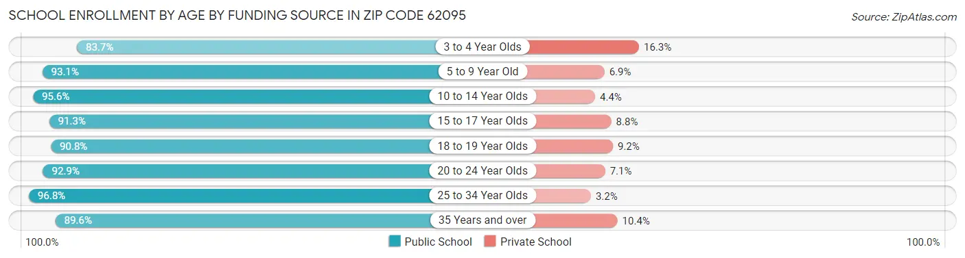 School Enrollment by Age by Funding Source in Zip Code 62095
