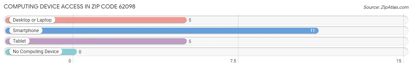 Computing Device Access in Zip Code 62098