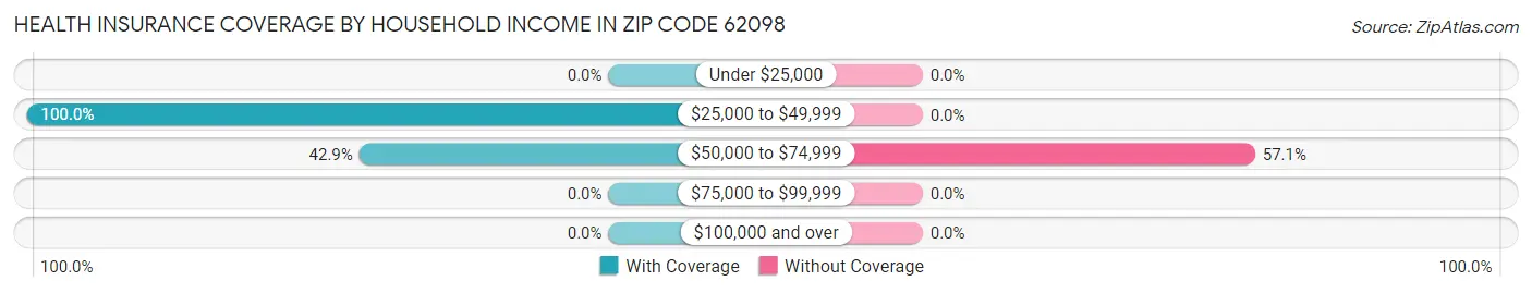 Health Insurance Coverage by Household Income in Zip Code 62098