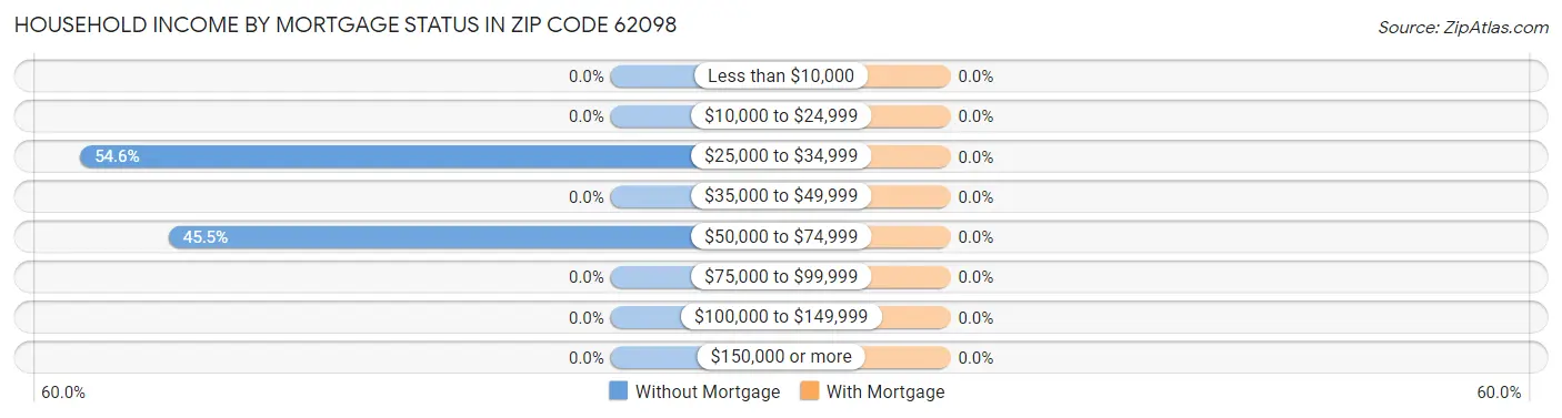 Household Income by Mortgage Status in Zip Code 62098