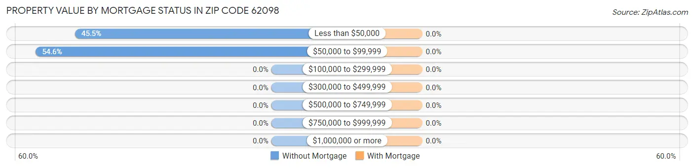 Property Value by Mortgage Status in Zip Code 62098