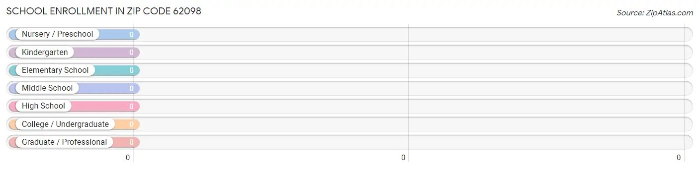 School Enrollment in Zip Code 62098