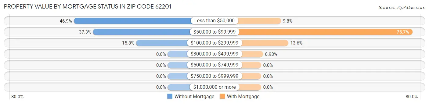 Property Value by Mortgage Status in Zip Code 62201