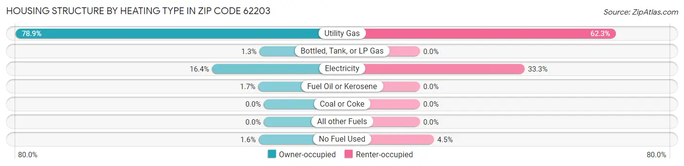 Housing Structure by Heating Type in Zip Code 62203