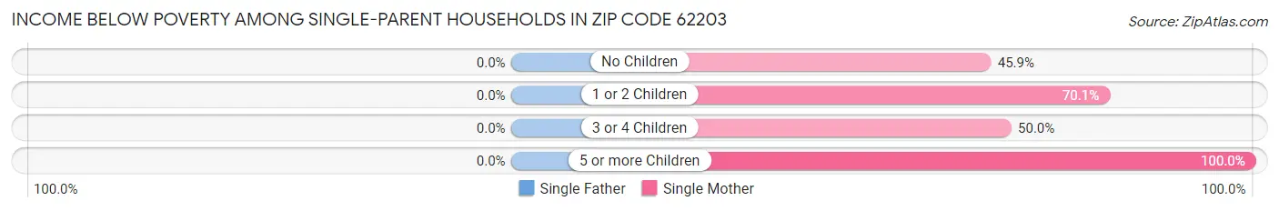 Income Below Poverty Among Single-Parent Households in Zip Code 62203