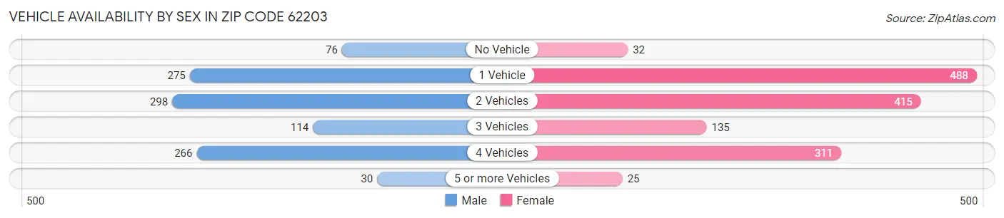 Vehicle Availability by Sex in Zip Code 62203